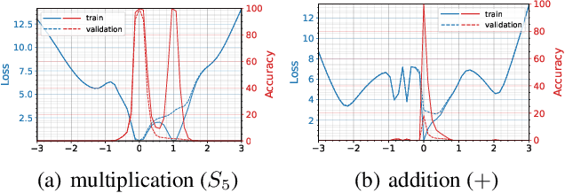Figure 3 for Predicting Grokking Long Before it Happens: A look into the loss landscape of models which grok