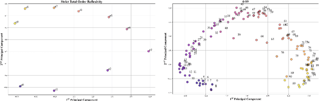 Figure 4 for Understanding the Logical Capabilities of Large Language Models via Out-of-Context Representation Learning
