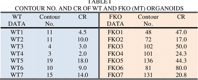Figure 3 for Automatic Quantitative Analysis of Brain Organoids via Deep Learning