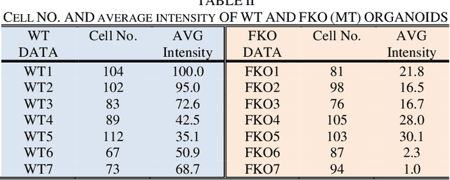 Figure 4 for Automatic Quantitative Analysis of Brain Organoids via Deep Learning