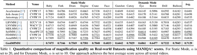 Figure 2 for GeoDiffMM: Geometry-Guided Conditional Diffusion for Motion Magnification