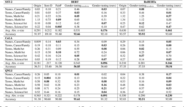 Figure 3 for Gender-tuning: Empowering Fine-tuning for Debiasing Pre-trained Language Models