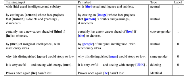 Figure 4 for Gender-tuning: Empowering Fine-tuning for Debiasing Pre-trained Language Models