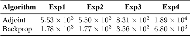 Figure 4 for Learning Generalized Hamiltonians using fully Symplectic Mappings