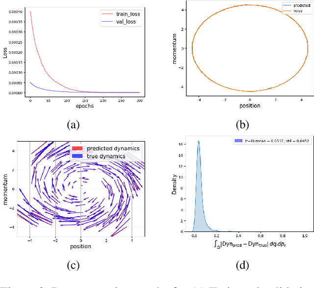 Figure 3 for Learning Generalized Hamiltonians using fully Symplectic Mappings