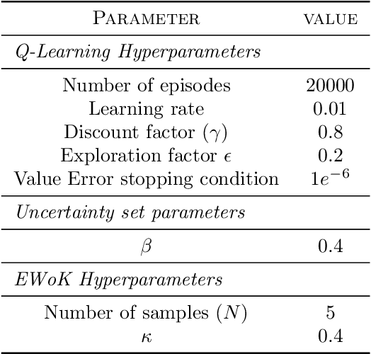 Figure 2 for Robust Reinforcement Learning via Adversarial Kernel Approximation