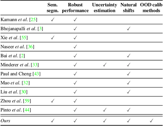 Figure 2 for Reliability in Semantic Segmentation: Are We on the Right Track?