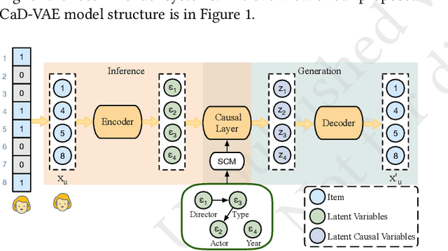Figure 1 for Causal Disentangled Variational Auto-Encoder for Preference Understanding in Recommendation