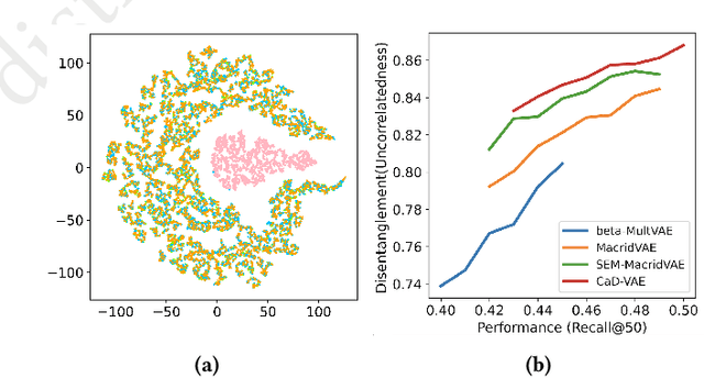 Figure 3 for Causal Disentangled Variational Auto-Encoder for Preference Understanding in Recommendation