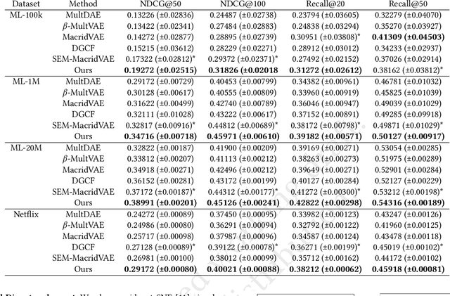 Figure 2 for Causal Disentangled Variational Auto-Encoder for Preference Understanding in Recommendation