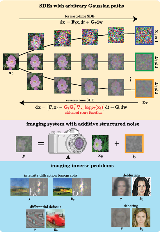 Figure 1 for Whitened Score Diffusion: A Structured Prior for Imaging Inverse Problems