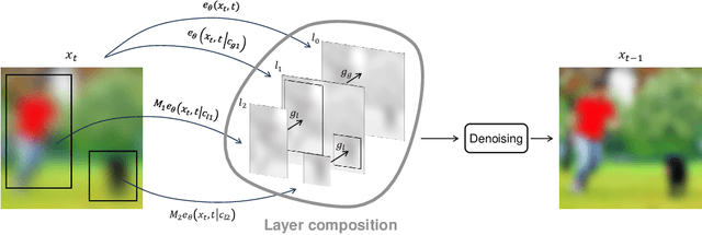 Figure 4 for GLoD: Composing Global Contexts and Local Details in Image Generation