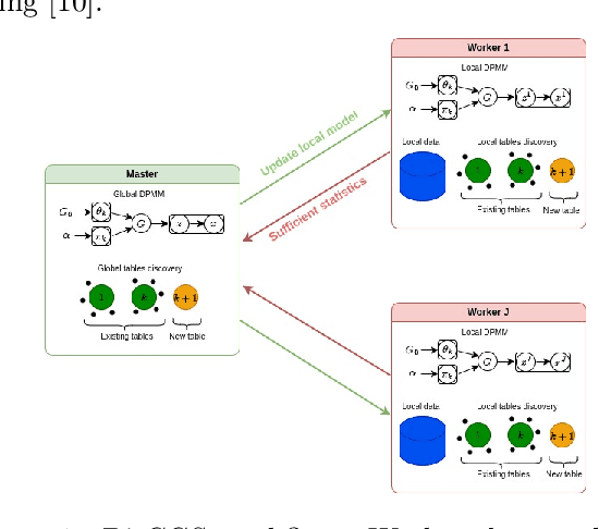 Figure 1 for Distributed Collapsed Gibbs Sampler for Dirichlet Process Mixture Models in Federated Learning