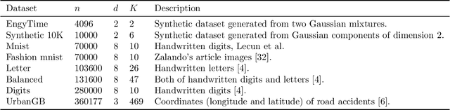 Figure 2 for Distributed Collapsed Gibbs Sampler for Dirichlet Process Mixture Models in Federated Learning