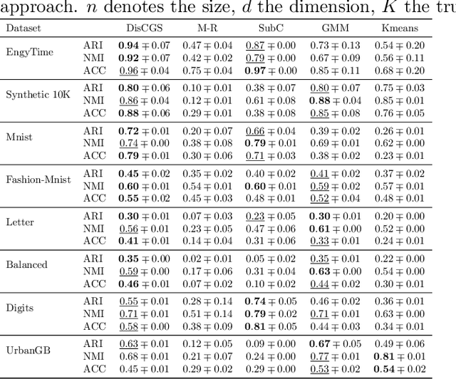 Figure 4 for Distributed Collapsed Gibbs Sampler for Dirichlet Process Mixture Models in Federated Learning