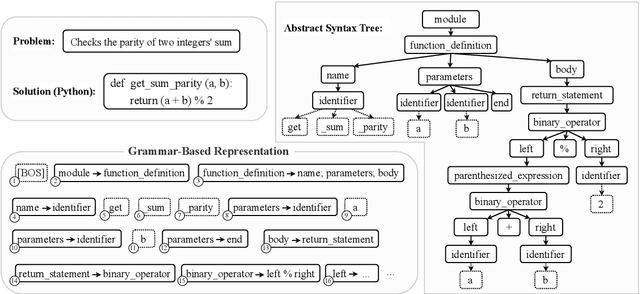 Figure 1 for Grammar-Based Code Representation: Is It a Worthy Pursuit for LLMs?