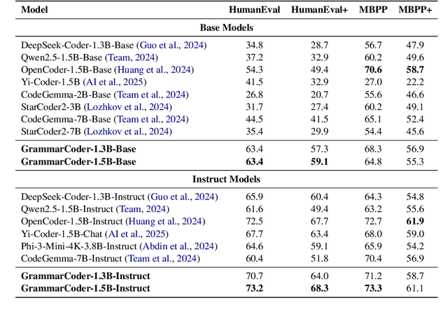 Figure 3 for Grammar-Based Code Representation: Is It a Worthy Pursuit for LLMs?