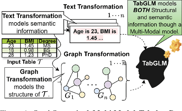 Figure 1 for TabGLM: Tabular Graph Language Model for Learning Transferable Representations Through Multi-Modal Consistency Minimization