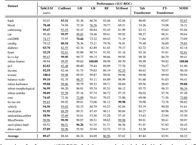 Figure 2 for TabGLM: Tabular Graph Language Model for Learning Transferable Representations Through Multi-Modal Consistency Minimization