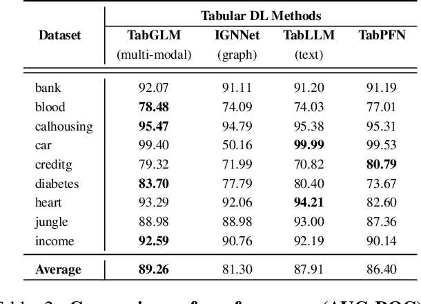 Figure 4 for TabGLM: Tabular Graph Language Model for Learning Transferable Representations Through Multi-Modal Consistency Minimization