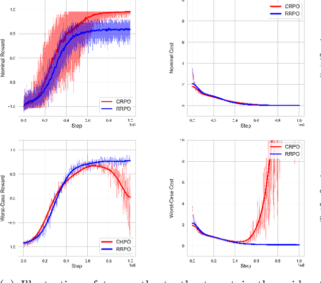 Figure 3 for Rectified Robust Policy Optimization for Model-Uncertain Constrained Reinforcement Learning without Strong Duality