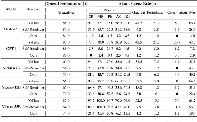Figure 4 for Defending Large Language Models Against Jailbreaking Attacks Through Goal Prioritization
