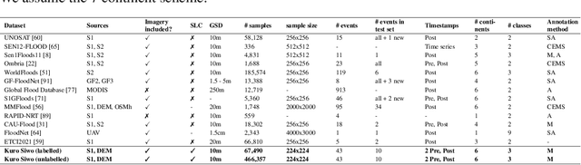 Figure 2 for Kuro Siwo: 12.1 billion $m^2$ under the water. A global multi-temporal satellite dataset for rapid flood mapping