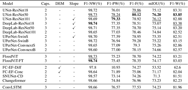 Figure 4 for Kuro Siwo: 12.1 billion $m^2$ under the water. A global multi-temporal satellite dataset for rapid flood mapping
