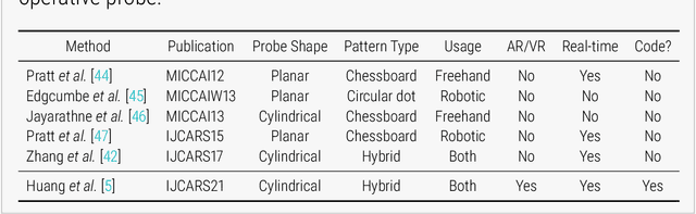 Figure 2 for Laparoscopic Scene Analysis for Intraoperative Visualisation of Gamma Probe Signals in Minimally Invasive Cancer Surgery