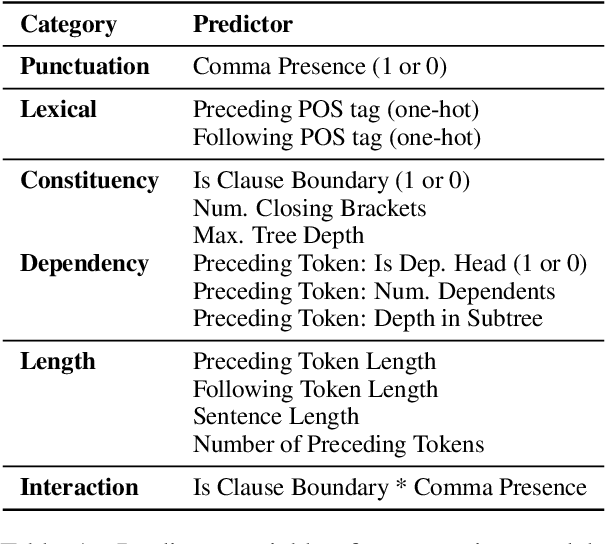 Figure 2 for A Linguistically Motivated Analysis of Intonational Phrasing in Text-to-Speech Systems: Revealing Gaps in Syntactic Sensitivity