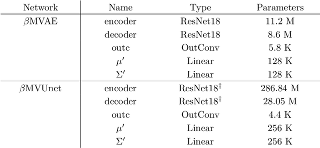 Figure 4 for $β$-Multivariational Autoencoder for Entangled Representation Learning in Video Frames