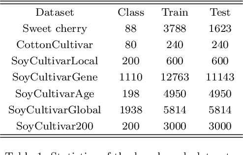 Figure 2 for Leaf Cultivar Identification via Prototype-enhanced Learning