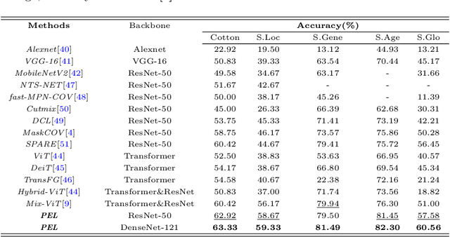 Figure 4 for Leaf Cultivar Identification via Prototype-enhanced Learning