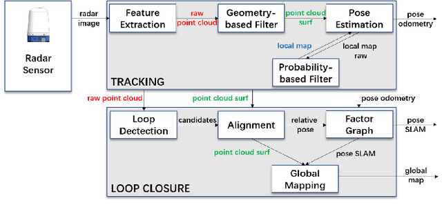 Figure 2 for MAROAM: Map-based Radar SLAM through Two-step Feature Selection