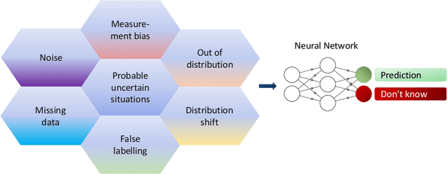 Figure 1 for Survey on Leveraging Uncertainty Estimation Towards Trustworthy Deep Neural Networks: The Case of Reject Option and Post-training Processing