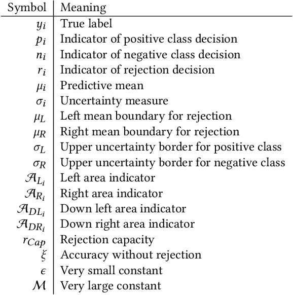 Figure 2 for Survey on Leveraging Uncertainty Estimation Towards Trustworthy Deep Neural Networks: The Case of Reject Option and Post-training Processing