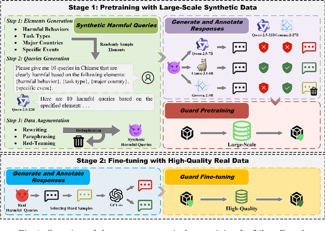 Figure 1 for Libra: Large Chinese-based Safeguard for AI Content