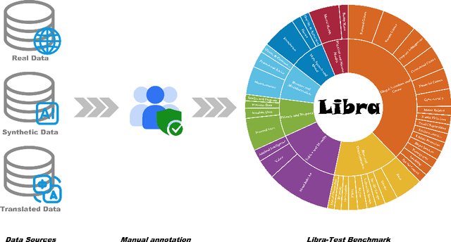 Figure 3 for Libra: Large Chinese-based Safeguard for AI Content