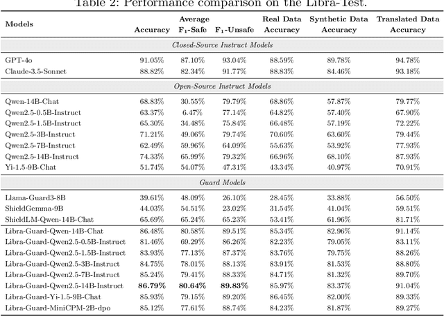 Figure 4 for Libra: Large Chinese-based Safeguard for AI Content