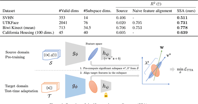 Figure 1 for Test-time Adaptation for Regression by Subspace Alignment
