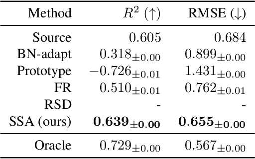 Figure 4 for Test-time Adaptation for Regression by Subspace Alignment