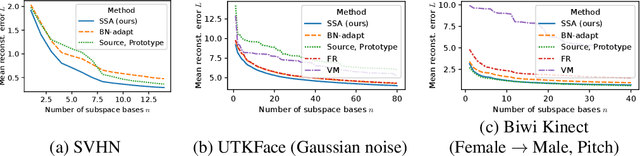 Figure 3 for Test-time Adaptation for Regression by Subspace Alignment