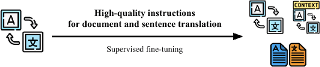 Figure 1 for Multilingual Contextualization of Large Language Models for Document-Level Machine Translation