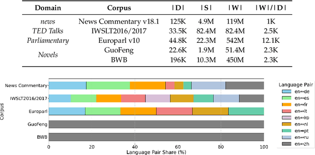Figure 3 for Multilingual Contextualization of Large Language Models for Document-Level Machine Translation
