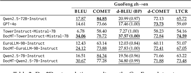 Figure 4 for Multilingual Contextualization of Large Language Models for Document-Level Machine Translation