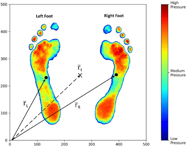 Figure 4 for The Required Spatial Resolution to Assess Imbalance using Plantar Pressure Mapping