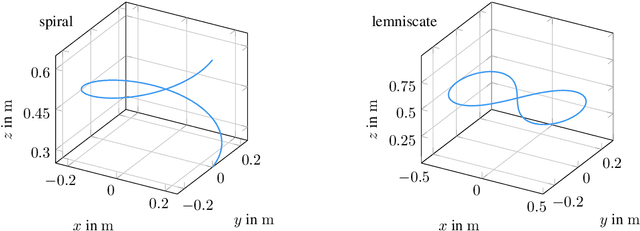 Figure 4 for Model Predictive Path-Following Control for a Quadrotor