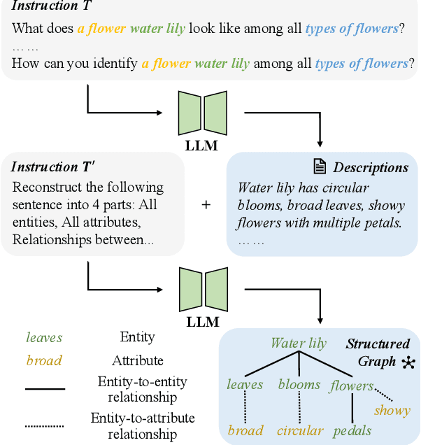 Figure 1 for HPT++: Hierarchically Prompting Vision-Language Models with Multi-Granularity Knowledge Generation and Improved Structure Modeling
