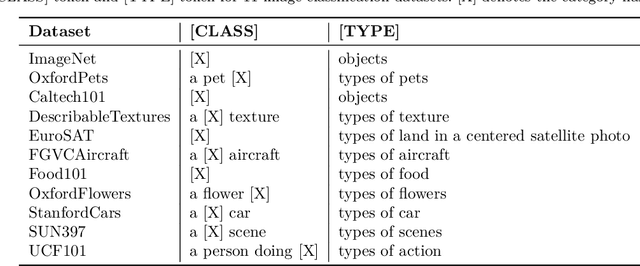 Figure 2 for HPT++: Hierarchically Prompting Vision-Language Models with Multi-Granularity Knowledge Generation and Improved Structure Modeling