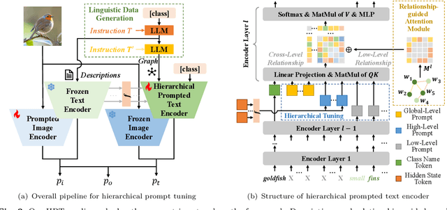 Figure 3 for HPT++: Hierarchically Prompting Vision-Language Models with Multi-Granularity Knowledge Generation and Improved Structure Modeling